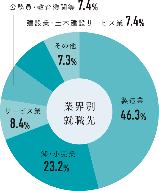 業界別就職先円グラフ