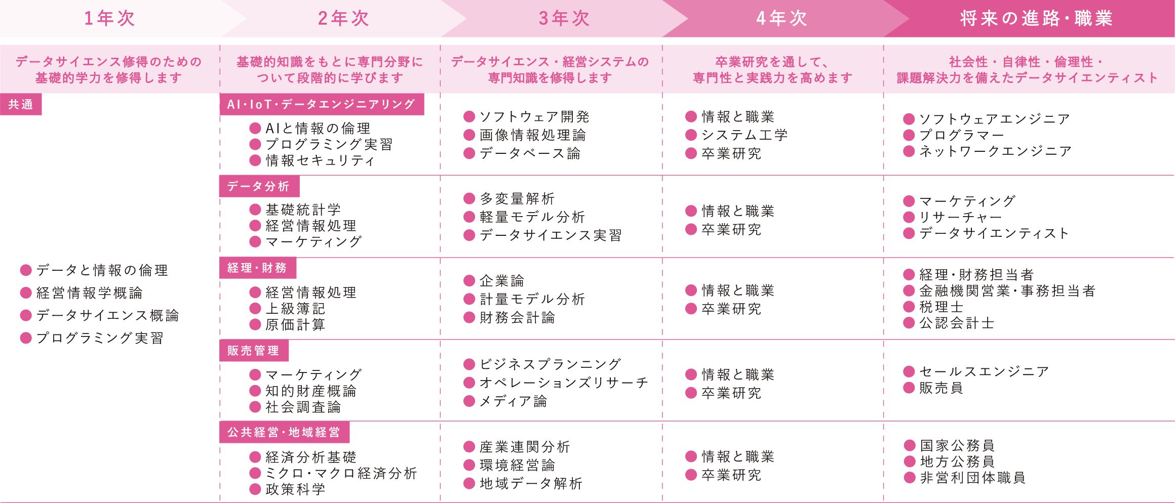 履修モデルの表