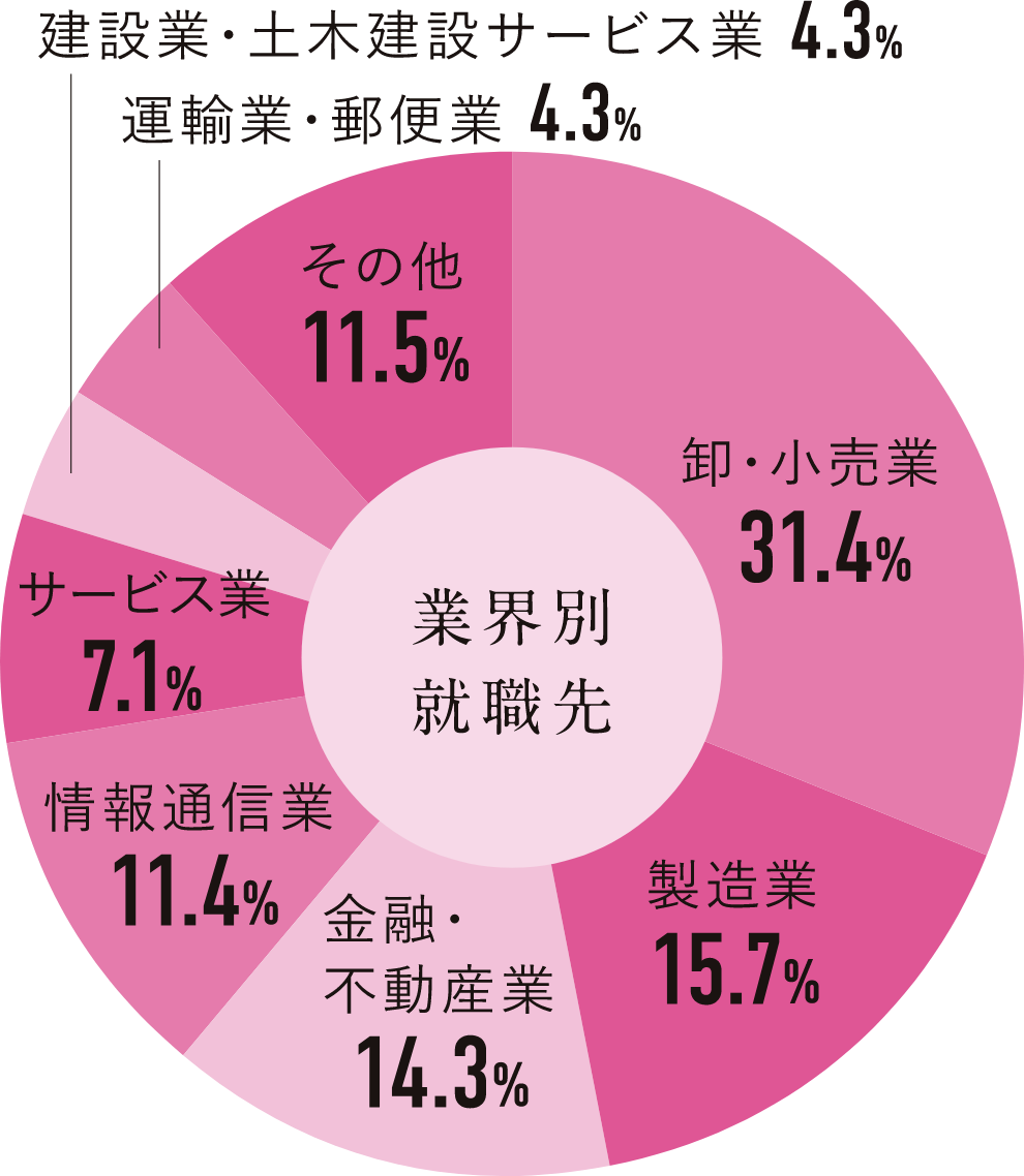 業界別就職先円グラフ