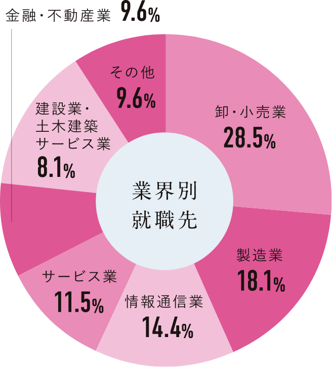 業界別就職先円グラフ