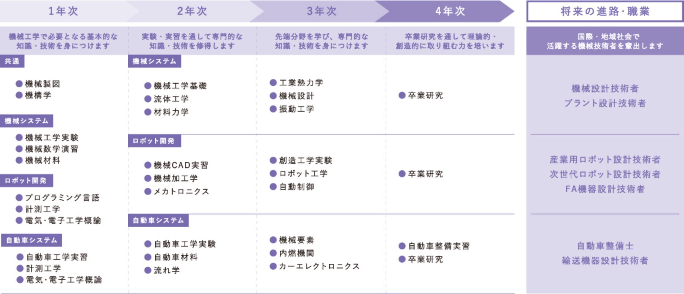 履修モデルの表