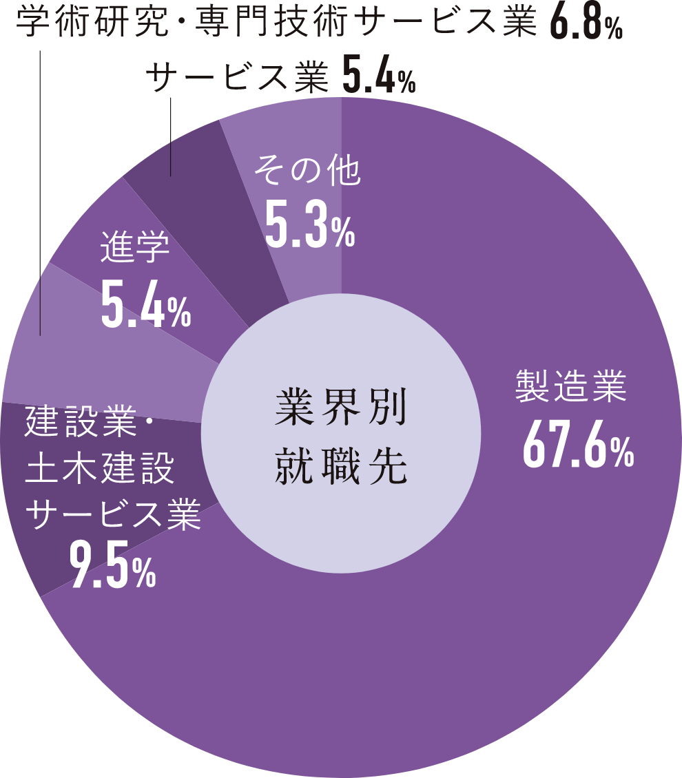 業界別就職先円グラフ