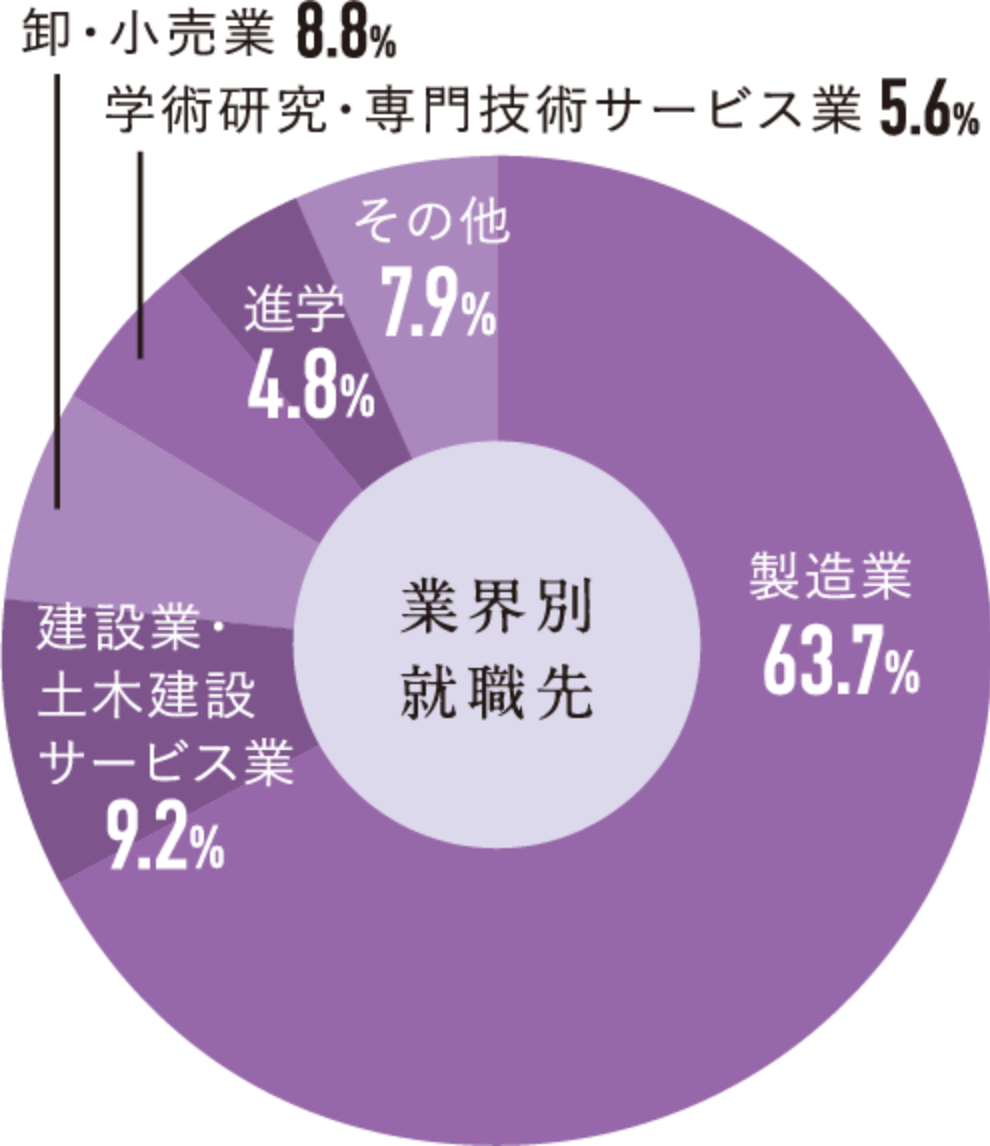 業界別就職先円グラフ