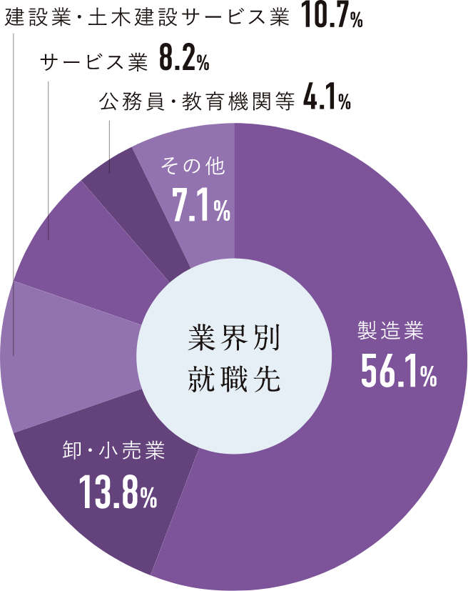 業界別就職先円グラフ