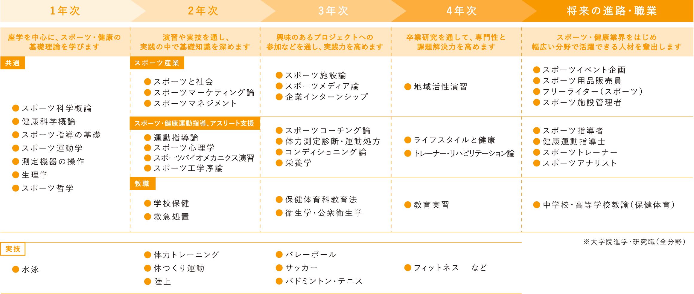 履修モデルの表