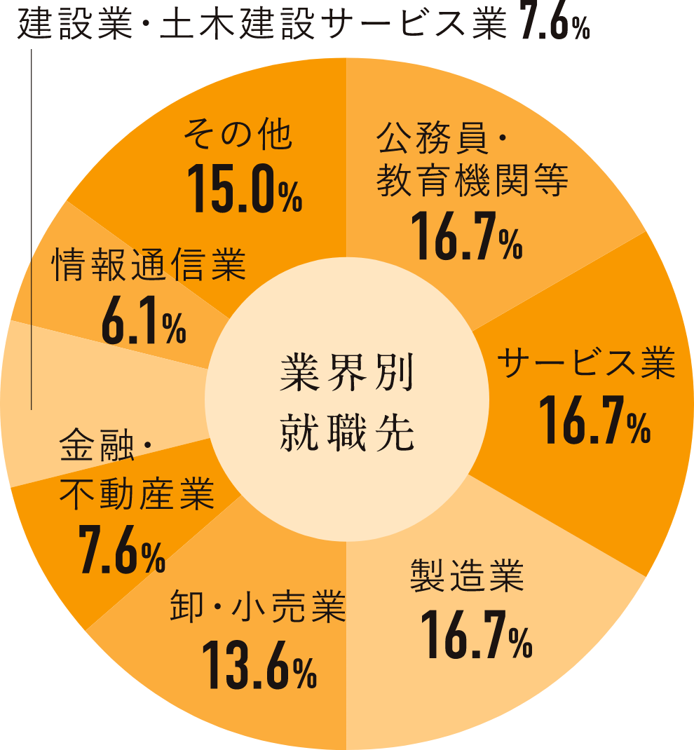 業界別就職先円グラフ