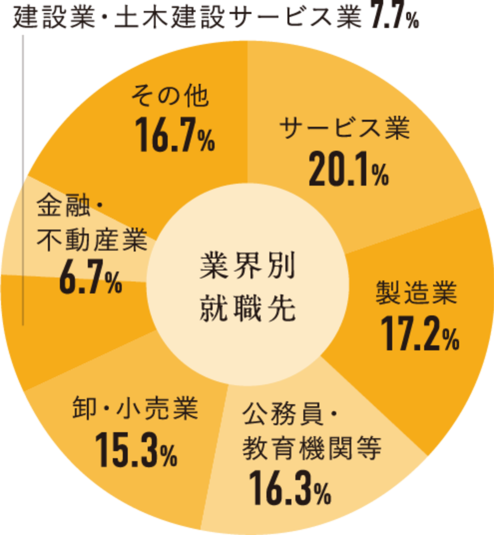 業界別就職先円グラフ