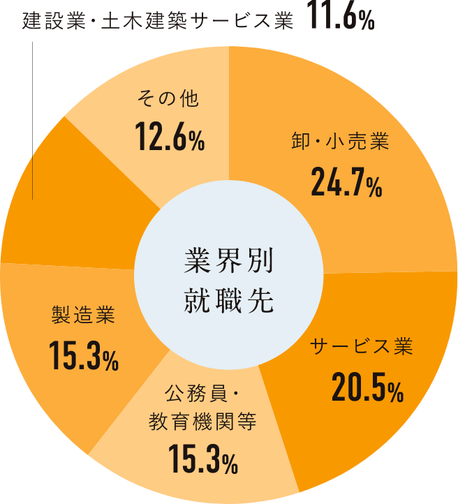 業界別就職先円グラフ