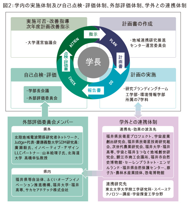 学内の実施体制及び自己点検・評価体、外部評価体制、学外との連携体制