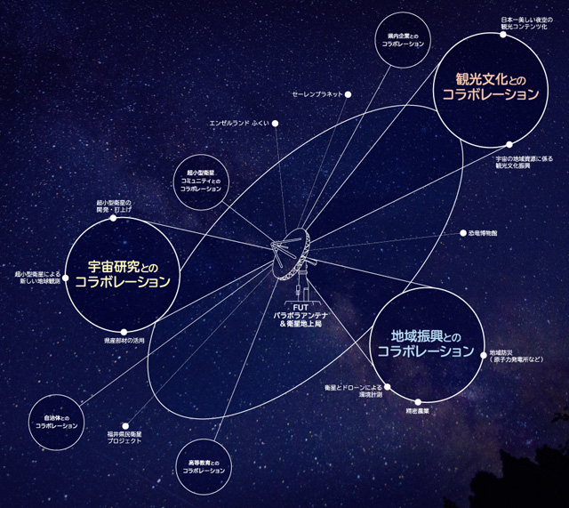 パラボラアンテナとのコラボレーション