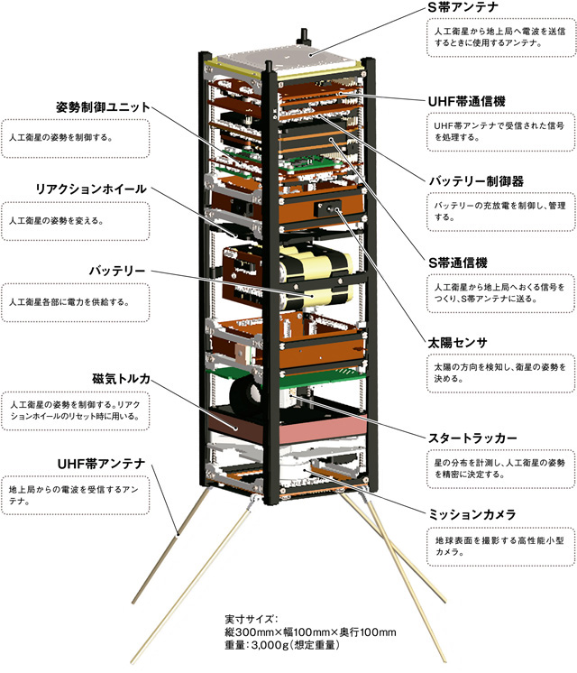 FUT超小型人工衛星