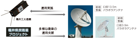 地球周回衛星の運用基盤の構築