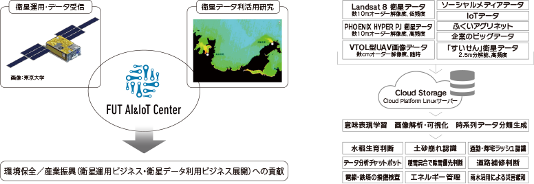 衛星データおよび衛星地上局を活用した環境計測・保全や産業振興への貢献