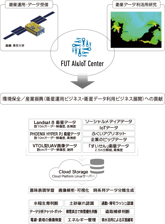 衛星データおよび衛星地上局を活用した環境計測・保全や産業振興への貢献