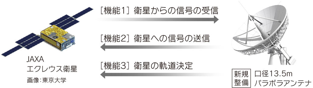 地球 - 月ラグランジュ点探査衛星「エクレウス」の運用に参画