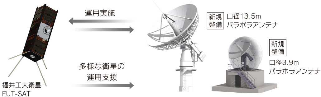 地球周回超小型衛星の運用